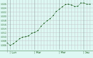 Graphe de la pression atmosphrique prvue pour Grangermont