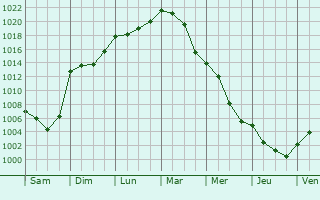 Graphe de la pression atmosphrique prvue pour Saint-Mamert