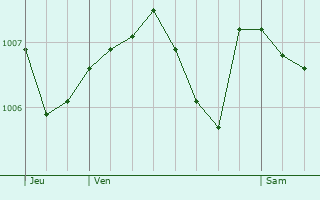 Graphe de la pression atmosphrique prvue pour Orlinas