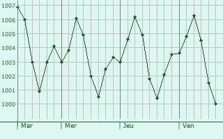 Graphe de la pression atmosphrique prvue pour Kuchera
