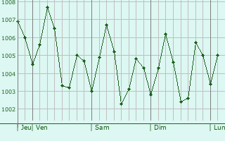Graphe de la pression atmosphrique prvue pour Konarka
