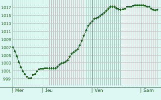 Graphe de la pression atmosphrique prvue pour Mondon