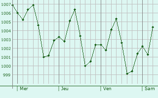 Graphe de la pression atmosphrique prvue pour Niamey