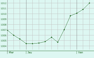 Graphe de la pression atmosphrique prvue pour Ivrea