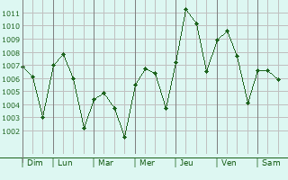 Graphe de la pression atmosphrique prvue pour Kollo