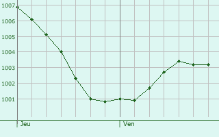 Graphe de la pression atmosphrique prvue pour Driebergen-Rijsenburg