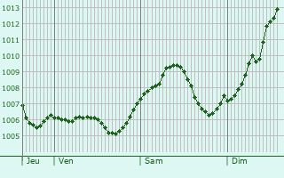 Graphe de la pression atmosphrique prvue pour Ober-Saulheim