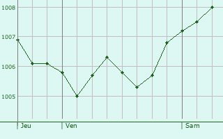 Graphe de la pression atmosphrique prvue pour Juvelize