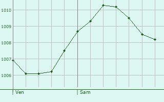 Graphe de la pression atmosphrique prvue pour Suhl