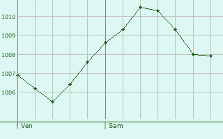 Graphe de la pression atmosphrique prvue pour Burgebrach