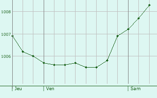 Graphe de la pression atmosphrique prvue pour Illingen