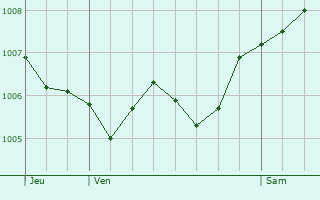 Graphe de la pression atmosphrique prvue pour Gublange-ls-Dieuze