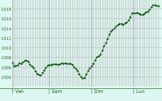Graphe de la pression atmosphrique prvue pour Gigny-sur-Sane