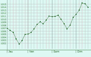 Graphe de la pression atmosphrique prvue pour Belpre