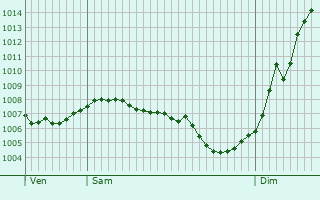 Graphe de la pression atmosphrique prvue pour Chasnans