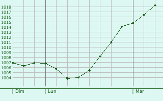 Graphe de la pression atmosphrique prvue pour Baud