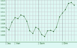 Graphe de la pression atmosphrique prvue pour Castro del Ro