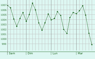 Graphe de la pression atmosphrique prvue pour Chishtian Mandi