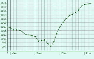 Graphe de la pression atmosphrique prvue pour Allemans