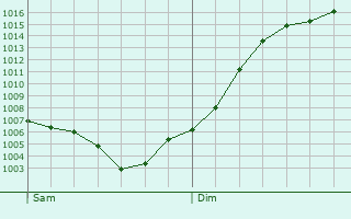 Graphe de la pression atmosphrique prvue pour Vrin