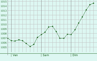 Graphe de la pression atmosphrique prvue pour Nackenheim