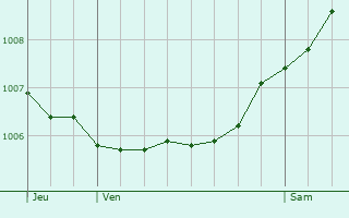 Graphe de la pression atmosphrique prvue pour Bruchmhlbach-Miesau