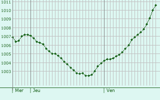 Graphe de la pression atmosphrique prvue pour Winterhude