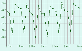 Graphe de la pression atmosphrique prvue pour Thenkasi