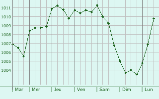 Graphe de la pression atmosphrique prvue pour Greenisland