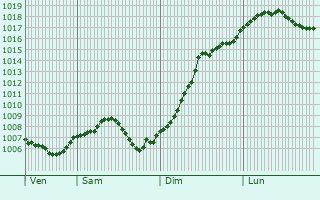 Graphe de la pression atmosphrique prvue pour Lichtenberg