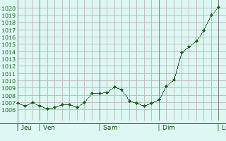 Graphe de la pression atmosphrique prvue pour Ensdorf