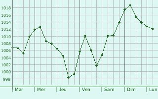 Graphe de la pression atmosphrique prvue pour Baiquan
