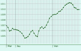 Graphe de la pression atmosphrique prvue pour Oggiono