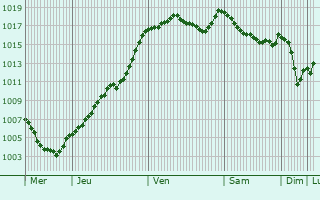 Graphe de la pression atmosphrique prvue pour Couffy-sur-Sarsonne