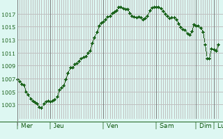 Graphe de la pression atmosphrique prvue pour Saint-Julien-de-Coppel