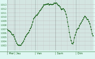 Graphe de la pression atmosphrique prvue pour Saint-Ouen-des-Champs