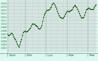Graphe de la pression atmosphrique prvue pour Ulubey
