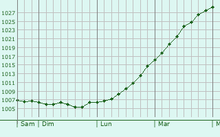 Graphe de la pression atmosphrique prvue pour Linlithgow