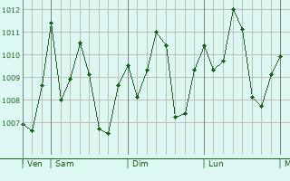 Graphe de la pression atmosphrique prvue pour Tintafor
