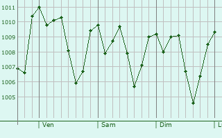 Graphe de la pression atmosphrique prvue pour Rincn Viejo