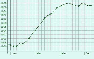 Graphe de la pression atmosphrique prvue pour Farnham