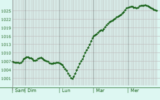 Graphe de la pression atmosphrique prvue pour Quimper