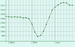 Graphe de la pression atmosphrique prvue pour Armthorpe