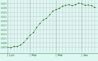 Graphe de la pression atmosphrique prvue pour Oud-Beijerland
