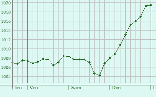 Graphe de la pression atmosphrique prvue pour Villefranche-sur-Sane