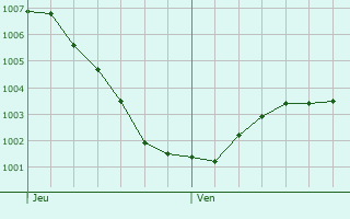Graphe de la pression atmosphrique prvue pour Kleve
