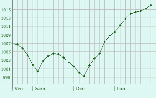 Graphe de la pression atmosphrique prvue pour Sylva