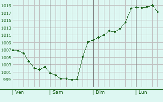 Graphe de la pression atmosphrique prvue pour Castetnau-Camblong