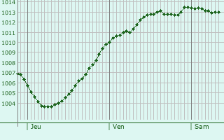 Graphe de la pression atmosphrique prvue pour Asnires-en-Bessin