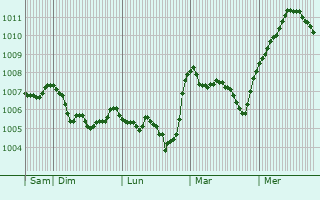 Graphe de la pression atmosphrique prvue pour Cleator Moor